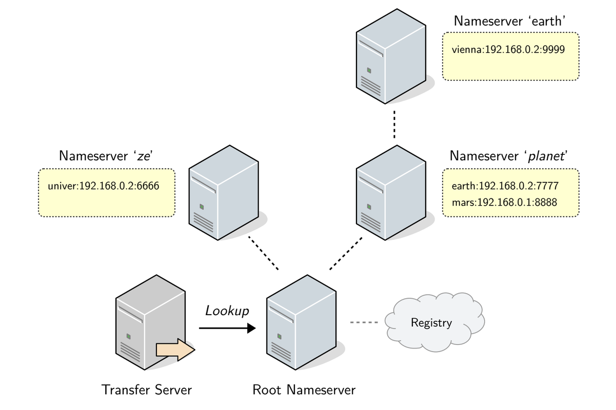 Domain Name Service