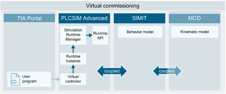 Virtual commissioning of machines with S7-PLCSIM Advanced, Virtual commissioning of machines with S7-PLCSIM Advanced,