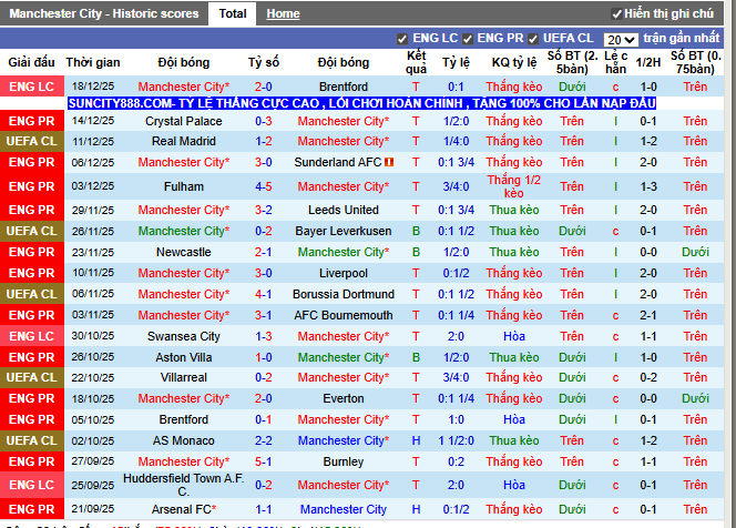 Phong độ gần đây Man City
