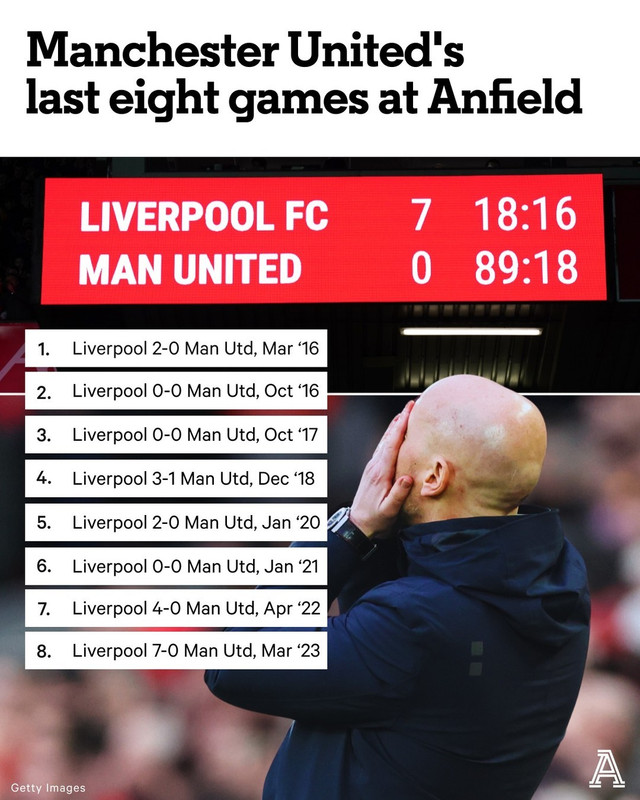Manchester-United-s-last-eight-trips-to-Anfield-have-resulted-in-five-defeats-one-goal-scored-and-1
