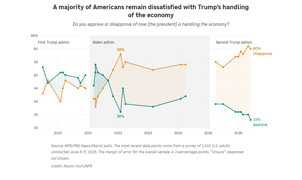 [Image: Screenshot-2026-06-18-at-13-03-12-Trump-...ll-NPR.png]