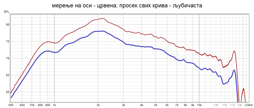 мерење на оси и п&