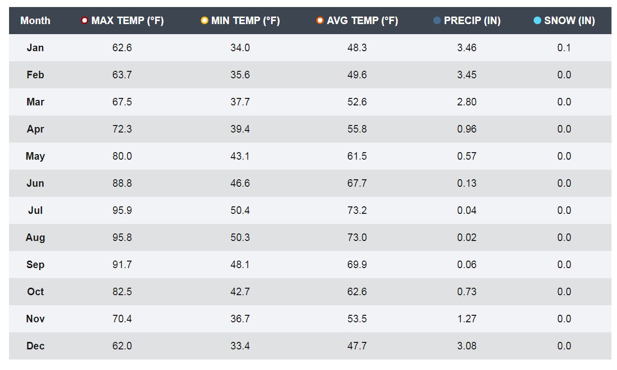 Highest Diurnal Ranges in the World (places, humidity, highs, lows
