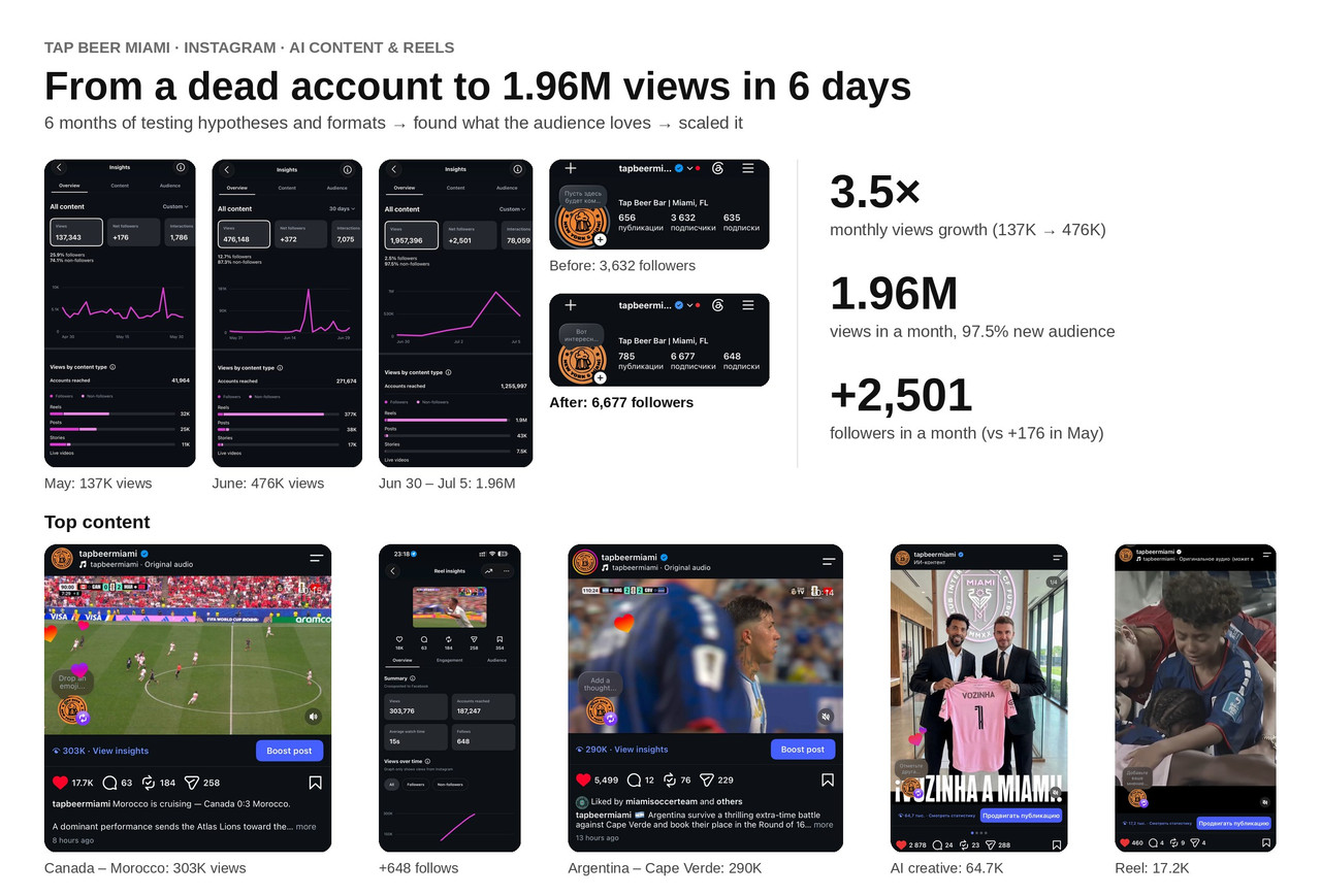 Tap Beer Miami — Reviving Instagram with AI Content & Reels: 1.96M Views in 6 Days