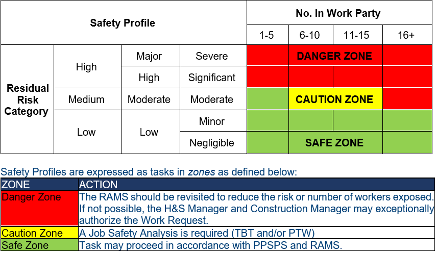Safety Profiling Matrix