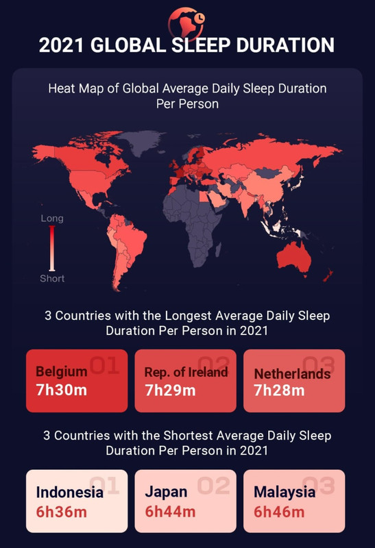 Data durasi tidur penduduk dunia.
