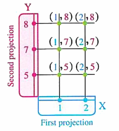 Graphical (Cartesian) diagram for the Cartesian product of X and Y