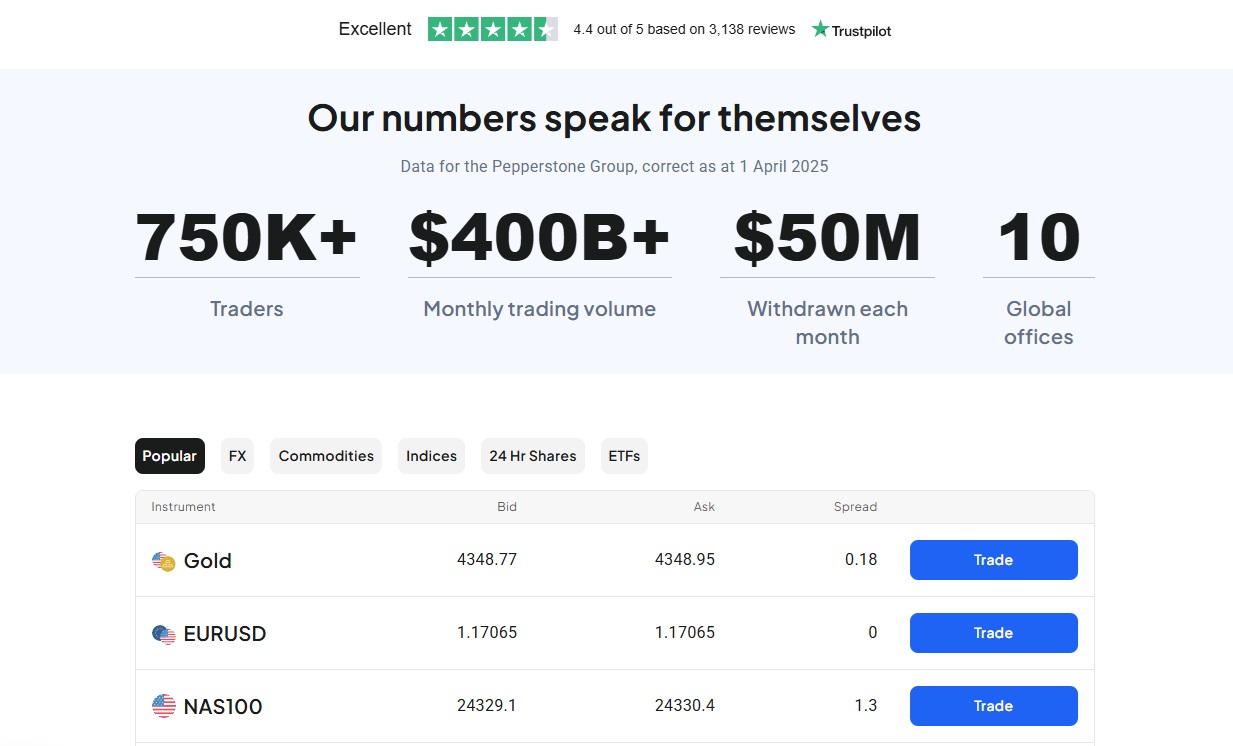 Pepperstone forex broker Netherlands with trading volume and trader statistics.