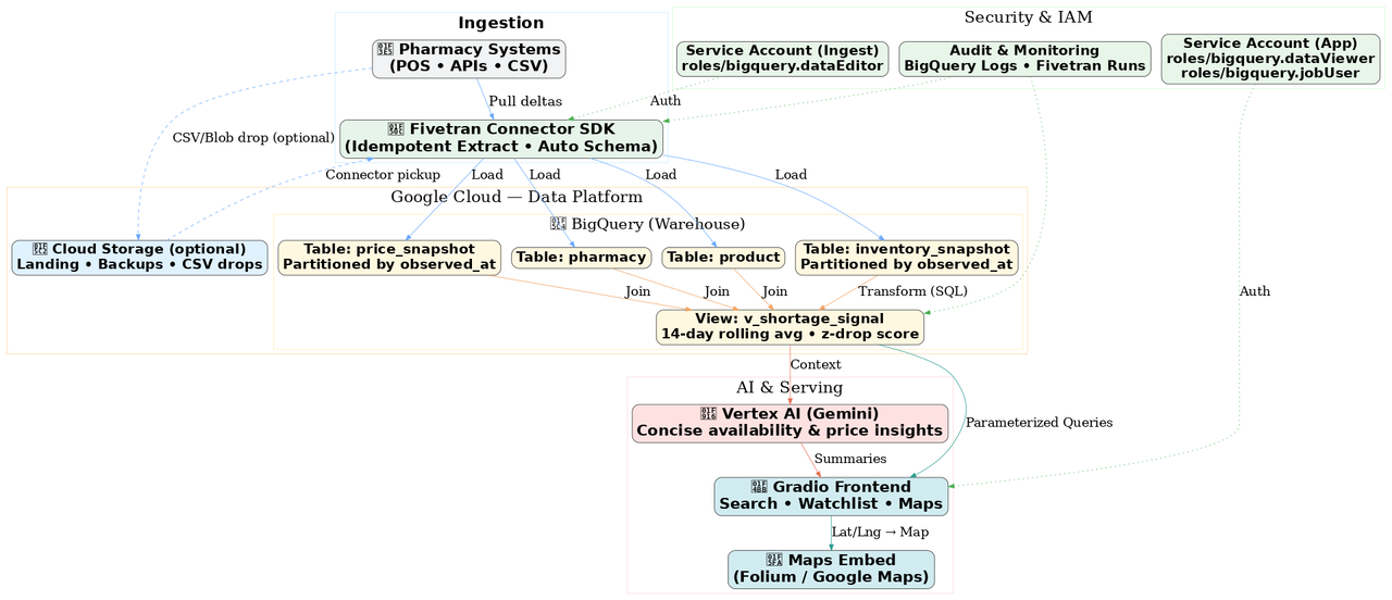 Vertical Architecture Diagram