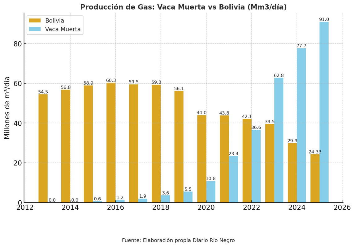 Producción de Gas Argentina Vs. Bolivia
