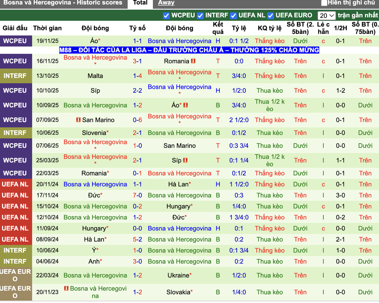 Phong độ Bosna và Hercegovina