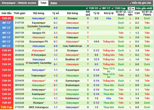 Phong độ gần đây Alanyaspor
