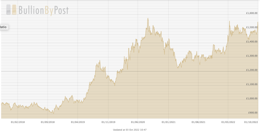 gold price