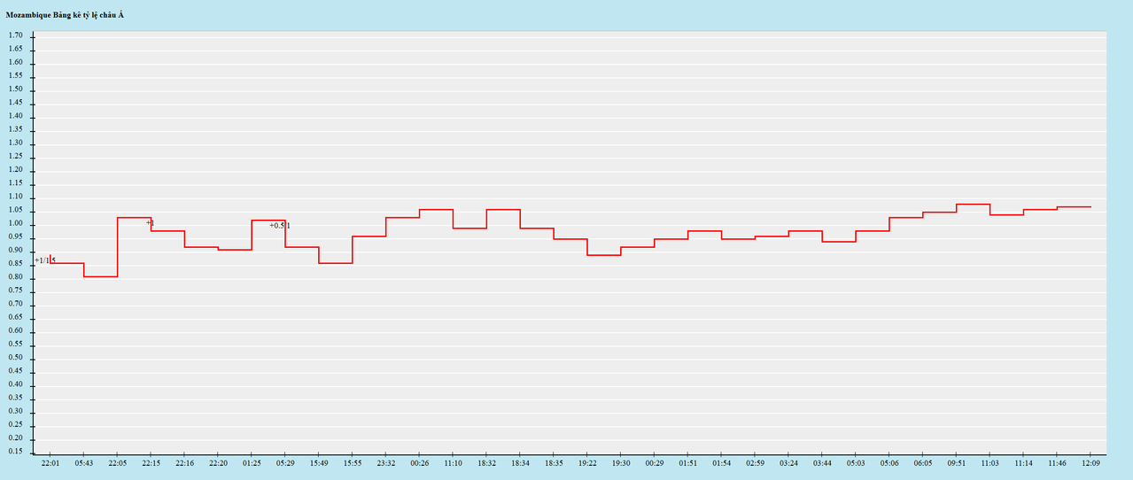 Biến động kèo châu Á