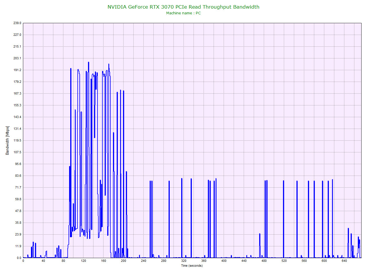 NVIDIA Ge Force RTX 3070 PCIe Read Throughput Bandwidth