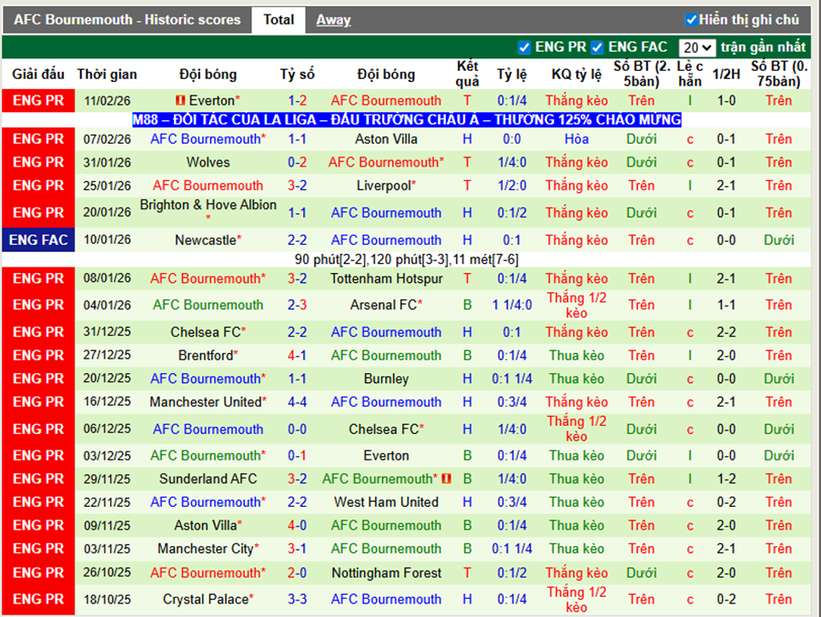 Phong độ gần đây Bournemouth