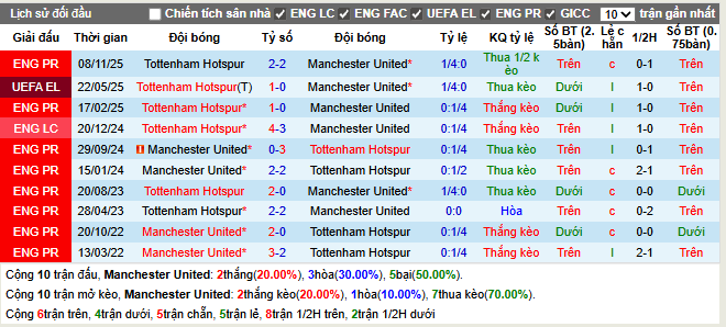 Thành tích đối đầu Man United vs Tottenham