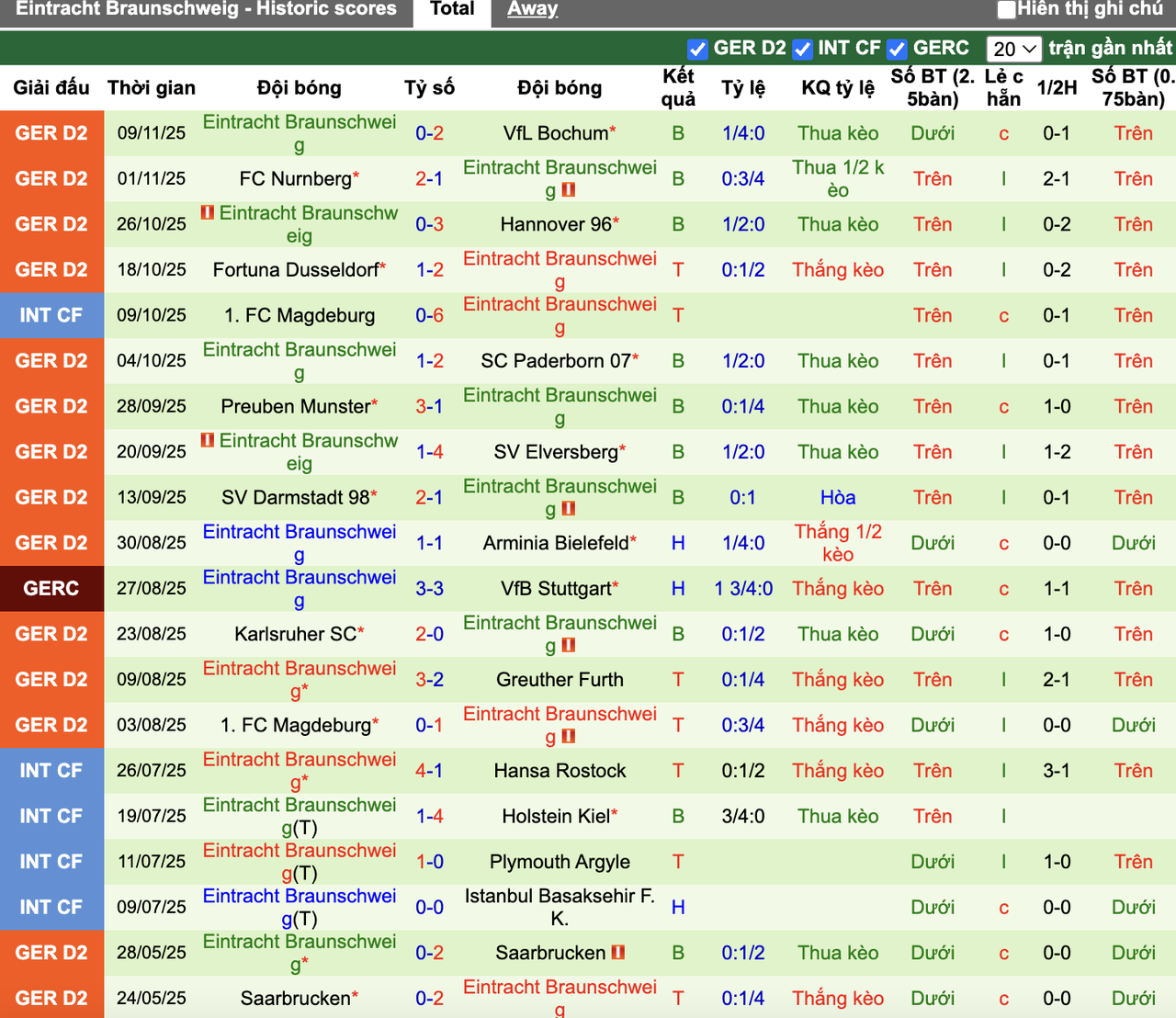 Phong độ Braunschweig