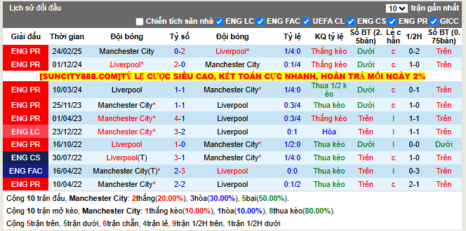 Thành tích đối đầu MC vs Liverpool