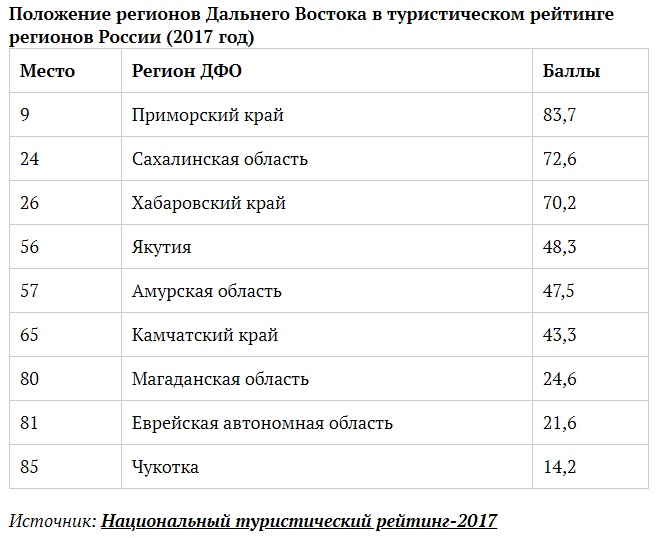 Восток какой регион. Дальний Восток регион номер. Дальний Восток код региона. Регионы дальнего Востока список номера. Рейтинг городов дальнего Востока.