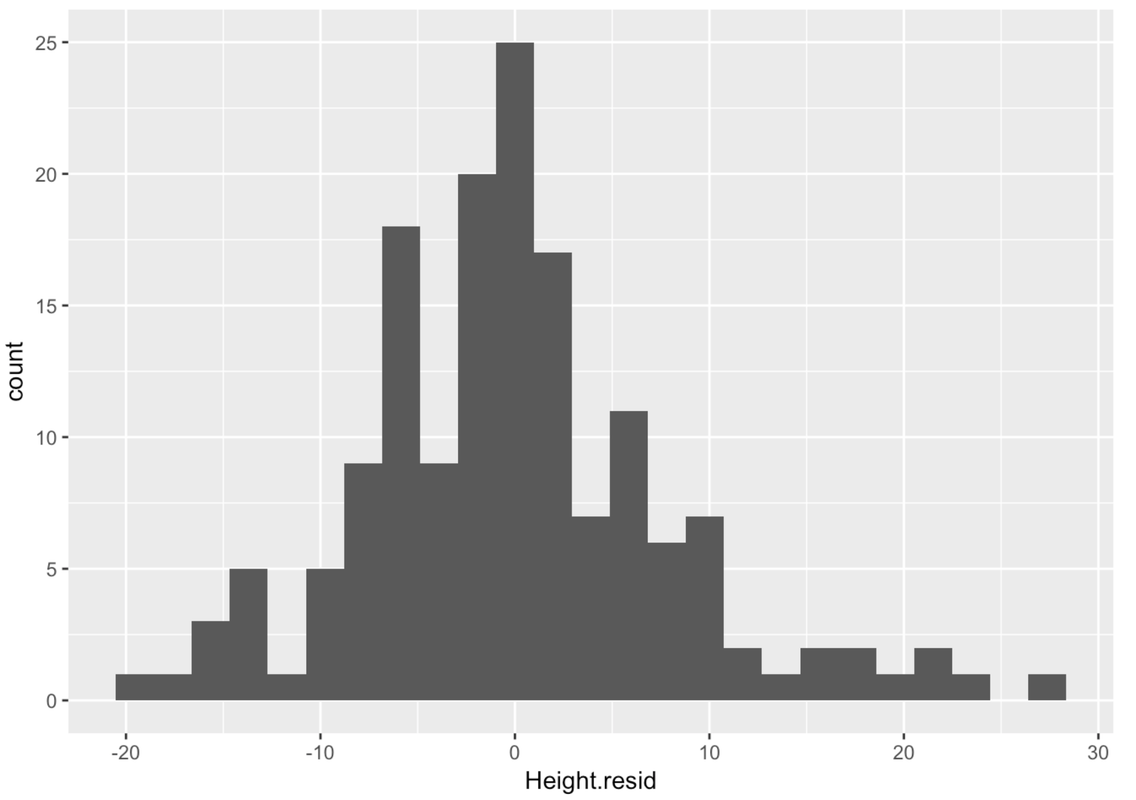 A histogram of the distribution of Height.resid in Fingers. The distribution is roughly normal and centered at 0.