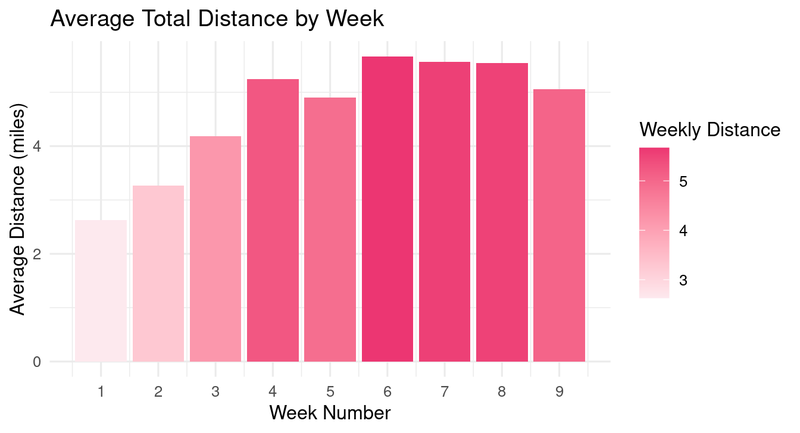 avg-total-distance-by-week-col-chart