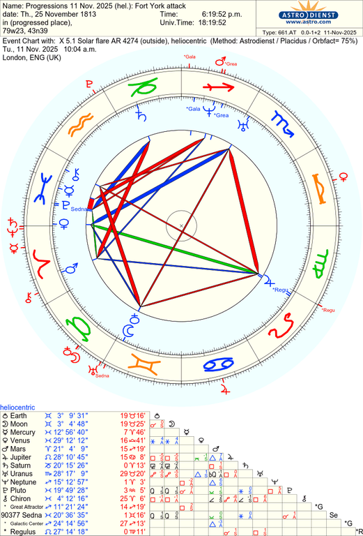 astro 661at progressions 11 nov 2025 hel fort york attack x 51 solar flare ar 4274 77408 120725