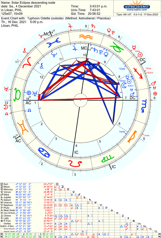 astro 661at solar eclipse descending node typhoon odette 71232 48936