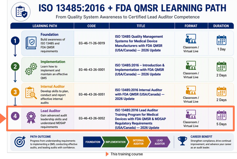 Medical Device Quality Management Learning Pathway