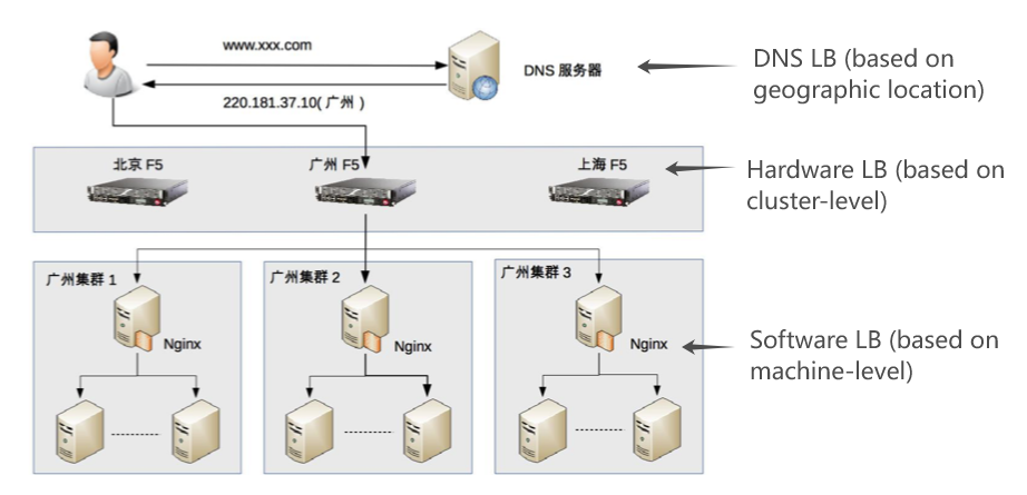High Performance Architecture: Load Balancing | Chang Wan