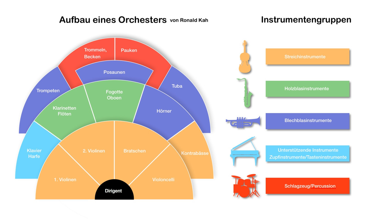 [Bild: orchesteraufbau-grafik.jpg]