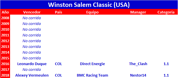 27/05/2019 27/05/2019 Winston Salem Cycling Classic USA 1.2 Winston-Salem-Classic