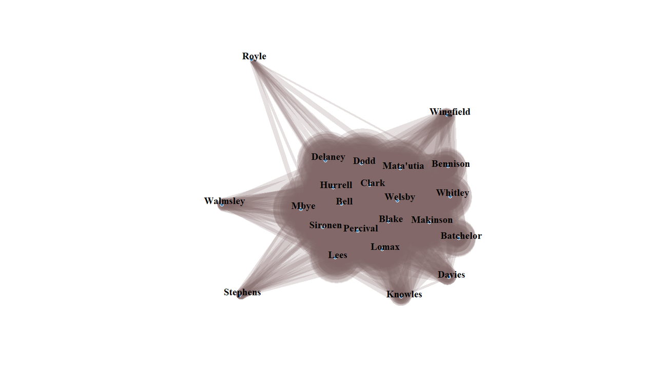 Network graph of which Saints players are on the pitch together most often when Saints score.  There is a central shape which looks like a horizontal raspberry.  4 players stick out.  They are (clockwise from bottom left) Noah Stephens, Alex Walmsley, Sam Royle and Jake Wingfield, who is almost in the central raspberry.