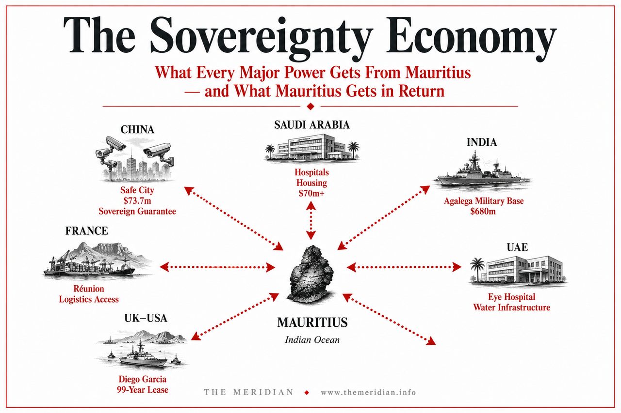 Mauritius Sovereignty Economy India China France UK UAE Saudi Arabia