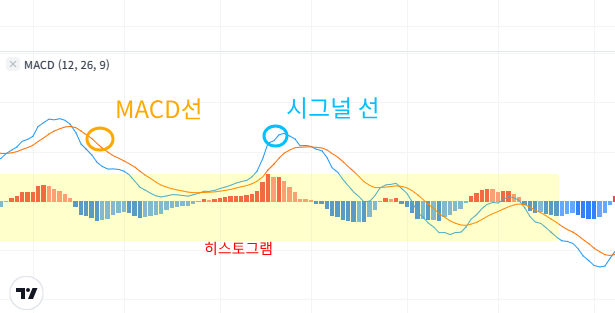 MACD 지표 이미지