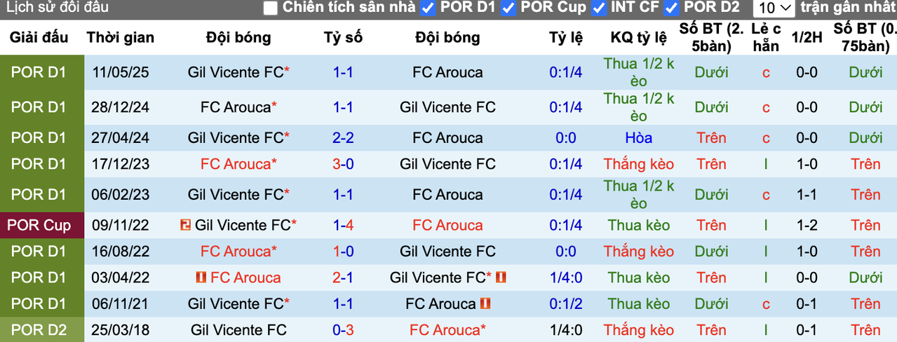 Thành tích đối đầu Arouca vs Gil Vicente