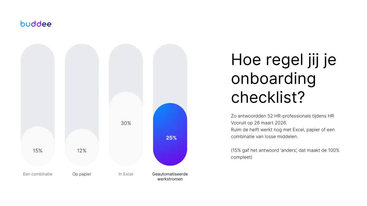 Poll HR Vooruit 2026: 33% gebruikt Excel checklist, 25% werkstromen in Buddee, 15% anders, 15% combinatie, 12% op papier. 52 HR-professionals gestemd.