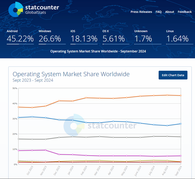 statcounter operating system share Oct. 2024