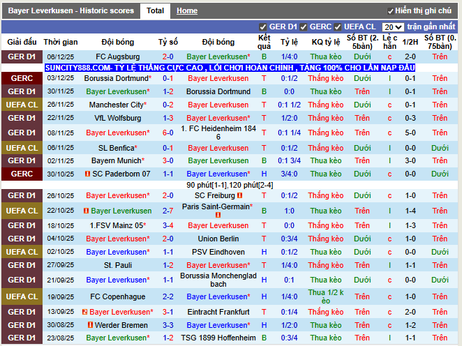 Phong độ gần đây Leverkusen