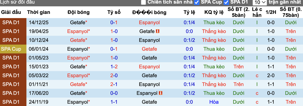 Thành tích đối đầu Espanyol vs Getafe