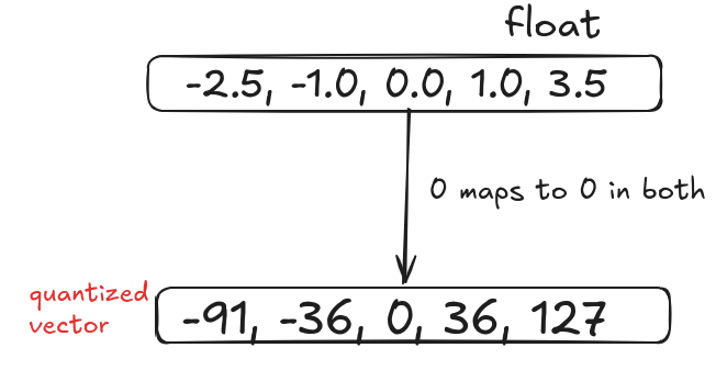Symmetric Quantization