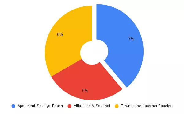 ROI in Saadiyat Island