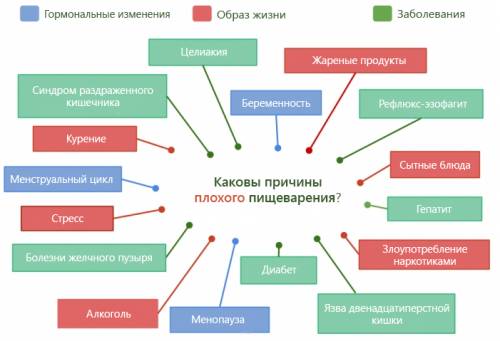 Расстройства пищеварения Расстройства пищеварения