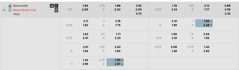 Tỷ lệ kèo châu Á Newcastle vs Man City