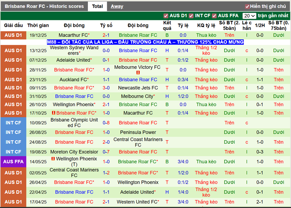 Phong độ gần đây Brisbane Roar