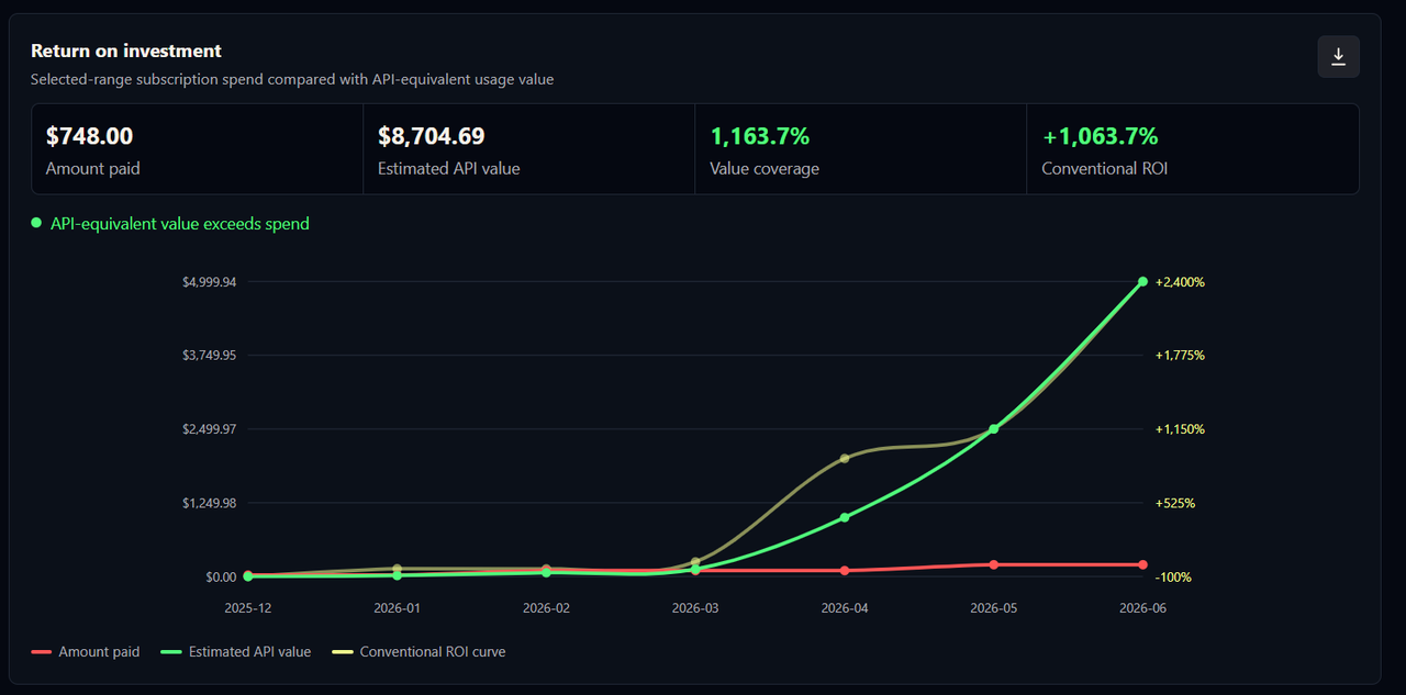Return on investment