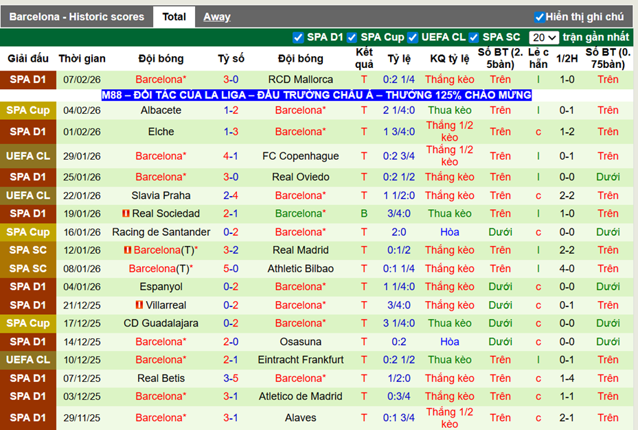 Phong độ gần đây Barcelona