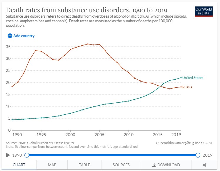 death-rates-from-substance-use-us-vs-ru.
