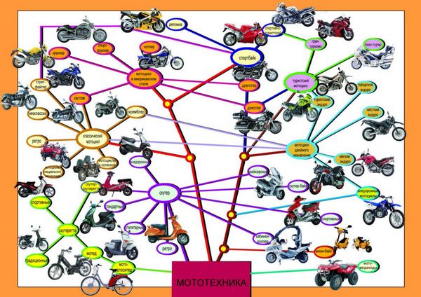 Типы и классы мотоциклов