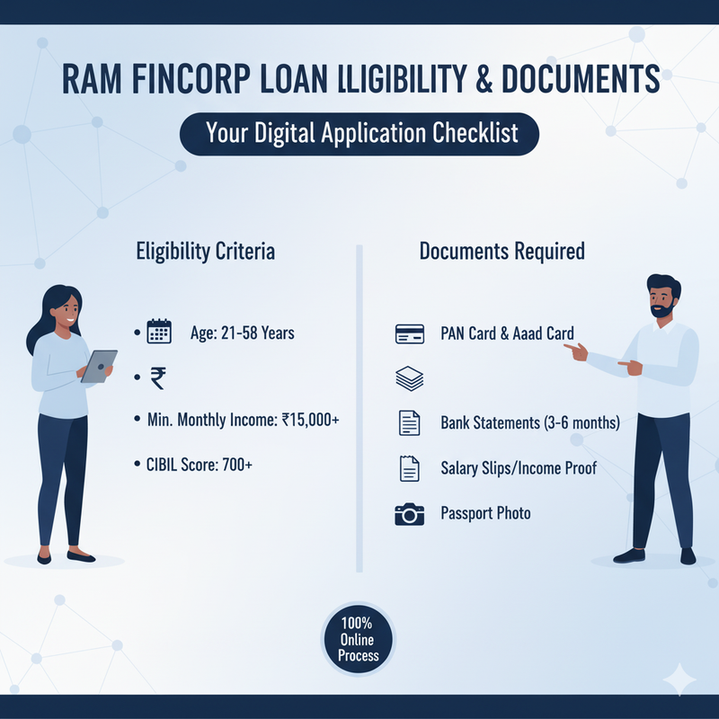 Ram Fincorp Loan Eligibility Criteria and Documents Required - Age limit, Income requirement, CIBIL score, and KYC document checklist | 100% Online Loan Process